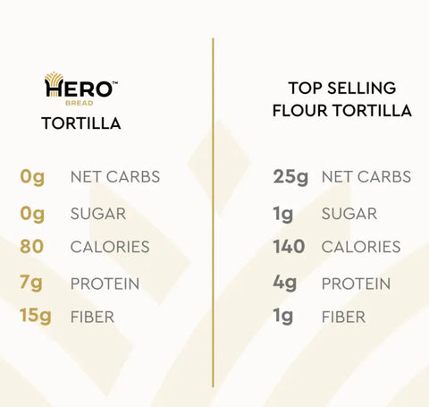 Hero Bread Tortilla Wraps - keto tortille wysokobiałkowe 80kcal, 1g węglowodanów & 7g białka