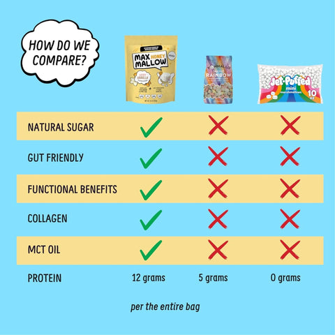 Know Brainer Max Honey Mallow Very Vanilla Mini Marshmallows - honey mini protein marshmallows with kolegan and MCTs