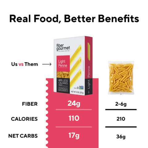 Fiber Gourmet Light Penne - high-fiber, low-carb pasta with 48% fewer calories, penne shape