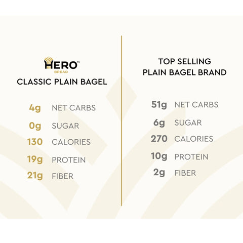 Hero Classic Plain Bagels - keto bajgle proteinowe, 19g białka & 130kcal w bajglu