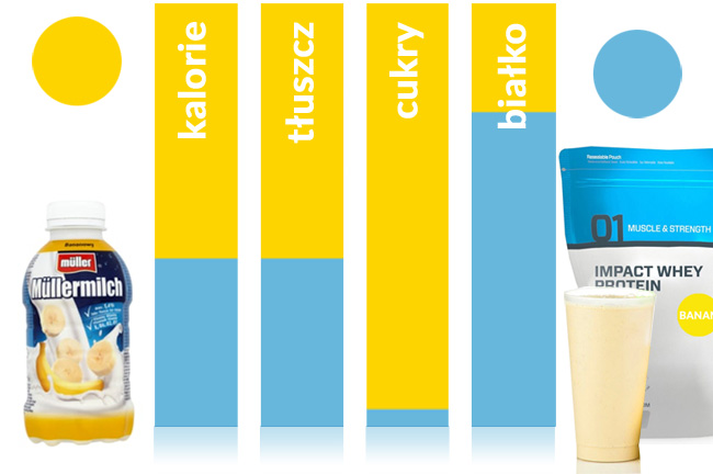 Nutrition data of whey protein concentrate from Myprotein Banana Flavor